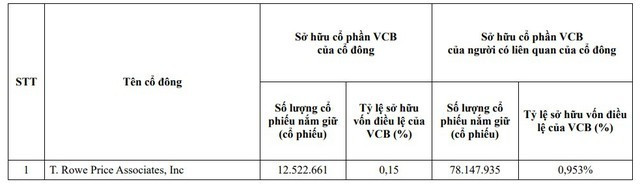 Thêm một quỹ đầu tư ngoại nắm trên 1% vốn tại Vietcombank vcb2-1757406648874523107577.jpg
