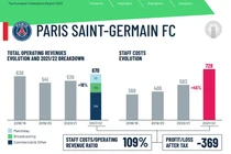 PSG sắp bị UEFA sờ gáy: Quỹ lương to bất thường
