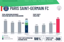 PSG sắp bị UEFA sờ gáy: Quỹ lương to bất thường