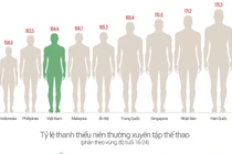 Thanh niên Việt Nam lùn thứ 3 châu Á