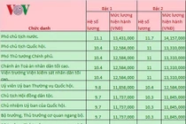 Lương Chủ tịch nước, Chủ tịch QH, Thủ tướng là bao nhiêu?