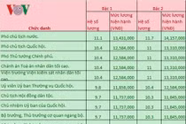 Lương Chủ tịch nước, Chủ tịch QH, Thủ tướng là bao nhiêu?