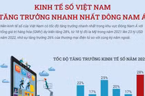 [Infographics] Kinh tế số Việt Nam tăng trưởng nhanh nhất Đông Nam Á