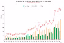 Hà Nội và TP.HCM nâng cấp độ dịch ở quận Hai Bà Trưng và quận 10