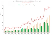 Hà Nội và TP.HCM nâng cấp độ dịch ở quận Hai Bà Trưng và quận 10