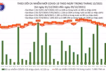 Ngày 29/12: Có 13.889 ca mắc COVID-19 tại 60 tỉnh, thành