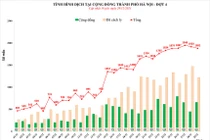 100% người dân trên 18 tuổi tại Hà Nội đều đã được tiêm 2 mũi vaccine