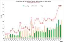 Với 469 ca, Hà Nội ghi nhận số mắc Covid-19 cao nhất trong ngày