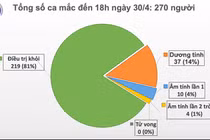 Chiều 30/4, tròn 14 ngày không có ca mắc mới COVID-19 trong cộng đồng