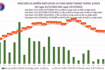 Ngày 23/3: Số mắc mới COVID-19 giảm còn 127.883 ca