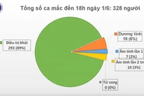 14 người được công bố khỏi bệnh COVID-19, Việt Nam có gần 90% ca khỏi