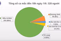 14 người được công bố khỏi bệnh COVID-19, Việt Nam có gần 90% ca khỏi