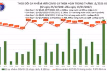 Ngày 13/1: Thêm 16.725 ca COVID-19