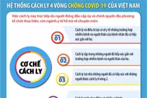 Chi tiết về hệ thống cách ly 4 vòng chống COVID-19 của Việt Nam