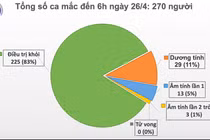 Sáng 26/4, không có ca mắc mới COVID-19, đã có 225 người khỏi bệnh