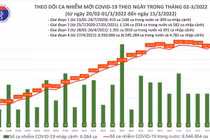 Ngày 15/3: Số ca mắc COVID -19 trên cả nước tăng vọt lên 175.480 ca