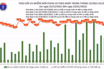 Ngày 23/1: Có 14.978 ca mắc COVID-19, số tử vong giảm mạnh còn 123 ca