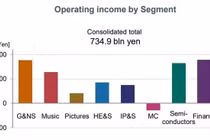 Sony gộp mảng di động với điện tử, muốn giấu khoản lỗ "khủng"