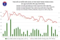 Ngày 30/9: Số bệnh nhân khỏi COVID-19 lập kỷ lục với 25.322 ca
