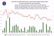 Ngày 30/9: Số bệnh nhân khỏi COVID-19 lập kỷ lục với 25.322 ca