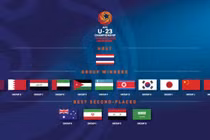 Bốc thăm VCK U23 châu Á, Việt Nam lọt bảng đấu dễ thở