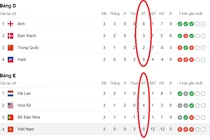 Việt Nam và những đội chia tay Word Cup không bàn thắng