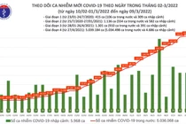 Ngày 9/3: Số mắc COVID-19 cả nước tăng lên 164.596 ca
