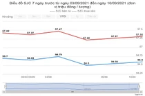 Giá vàng hôm nay 11/9: Lấy lại đà tăng nhẹ