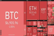 Bitcoin giảm tới 3,4%, xuống 6.882 USD, thổi bay gần 5 tỷ USD vốn hóa 