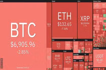 Bitcoin giảm tới 3,4%, xuống 6.882 USD, thổi bay gần 5 tỷ USD vốn hóa 