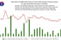 Ngày 17/9: TP.HCM và Bình Dương đã gần 10.000 ca mắc COVID-19