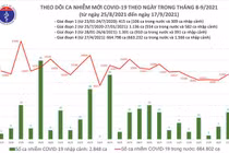 Ngày 17/9: TP.HCM và Bình Dương đã gần 10.000 ca mắc COVID-19