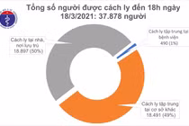 Chiều 18/3: Có 3 ca mắc COVID-19 tại Hải Dương và Ninh Thuận
