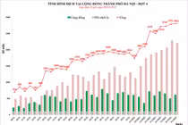 Hà Nội lần đầu ghi nhận hơn 2.800 ca mắc Covid-19/ngày