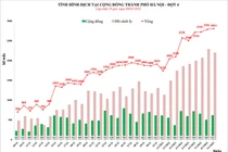 Hà Nội lần đầu ghi nhận hơn 2.800 ca mắc Covid-19/ngày
