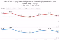 Giá vàng hôm nay 7/8: Bất ngờ giảm giá