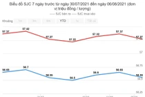 Giá vàng hôm nay 7/8: Bất ngờ giảm giá