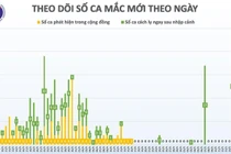 Sáng 19/5, đã 33 ngày Việt Nam không có ca mắc mới COVID-19 trong cộng đồng