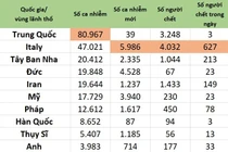 Đại dịch Covid-19 ngày 21/3: Italy vượt mốc 4.000 người chết