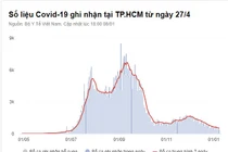 Số F0 mới tại Hà Nội vẫn ở mức cao, TP.HCM thành 'vùng xanh'