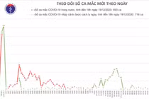 Một người đến từ Thổ Nhĩ Kỳ mắc Covid-19, Việt Nam có 1.411 ca bệnh