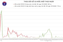 Một người đến từ Thổ Nhĩ Kỳ mắc Covid-19, Việt Nam có 1.411 ca bệnh