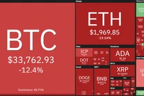 Bitcoin xuống ngưỡng nguy hiểm, nhà đầu tư chơi vơi bên bờ vực