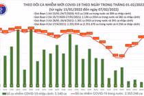 Ngày 7/2: Có 16.815 ca COVID-19, tăng 2.700 F0 so với hôm qua