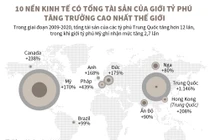 Infographics: 10 nền kinh tế có tổng tài sản của giới tỷ phú tăng trưởng cao nhất thế giới