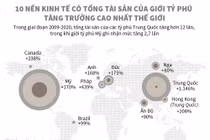 Infographics: 10 nền kinh tế có tổng tài sản của giới tỷ phú tăng trưởng cao nhất thế giới