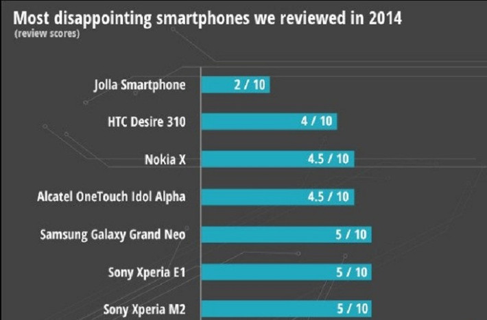 Bảng xếp hạng smartphone gây thất vọng nhất năm 2014.