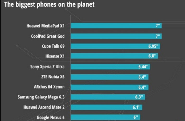 Bảng xếp hạng smartphone có màn hình lớn nhất.