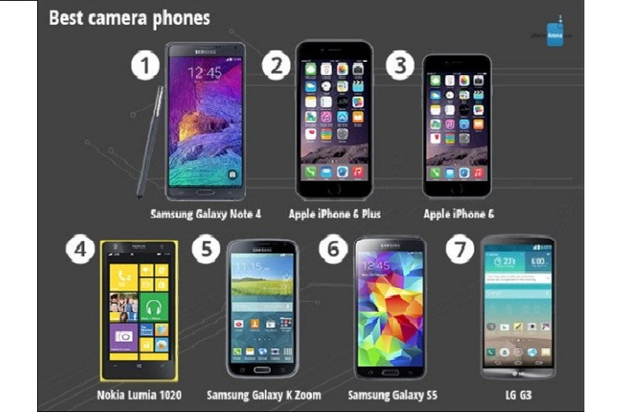 Bảng xếp hạng smartphone có camera tốt nhất.