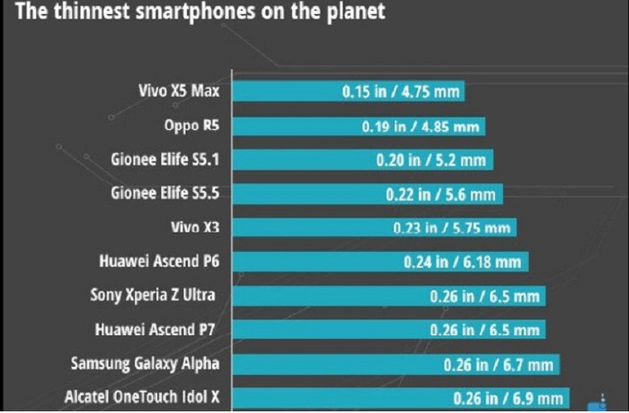 Bảng xếp hạng smartphone mỏng nhất thế giới.